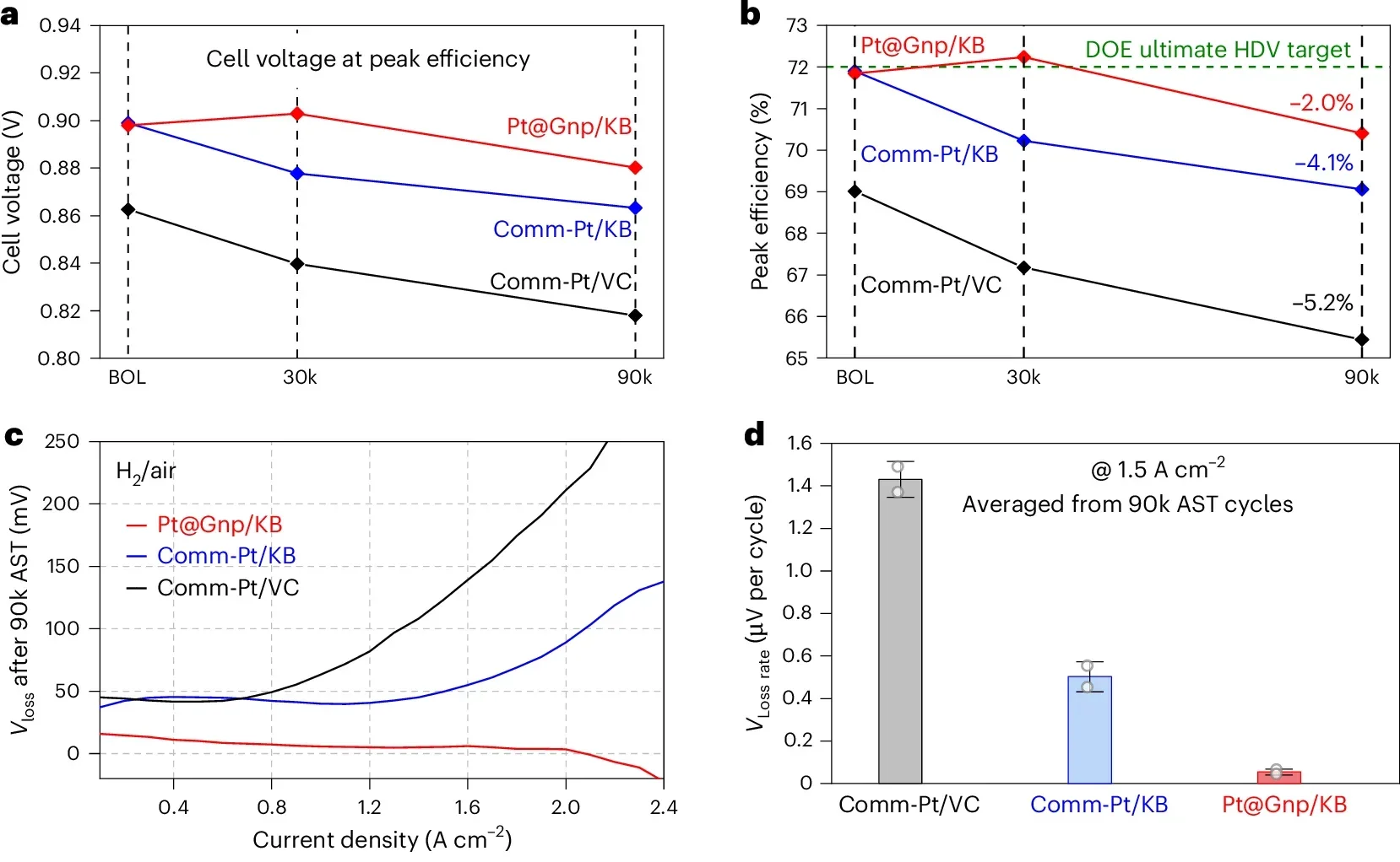 Fuel cell efficiency and lifetime projection.