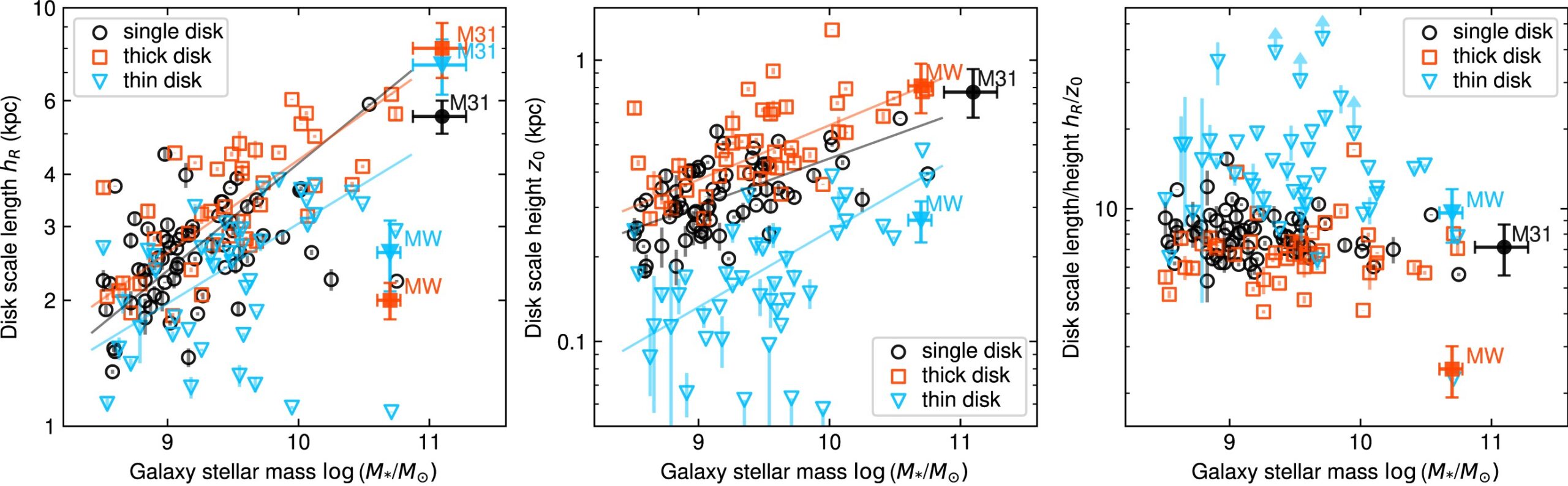 Graphic shows the geometrical properties of discs, i.e. disc scale length (⁠hr⁠), scale height (⁠z0⁠), and the ratio (⁠hr/z0⁠) plotted against the total stellar mass of the galaxies (⁠M*).