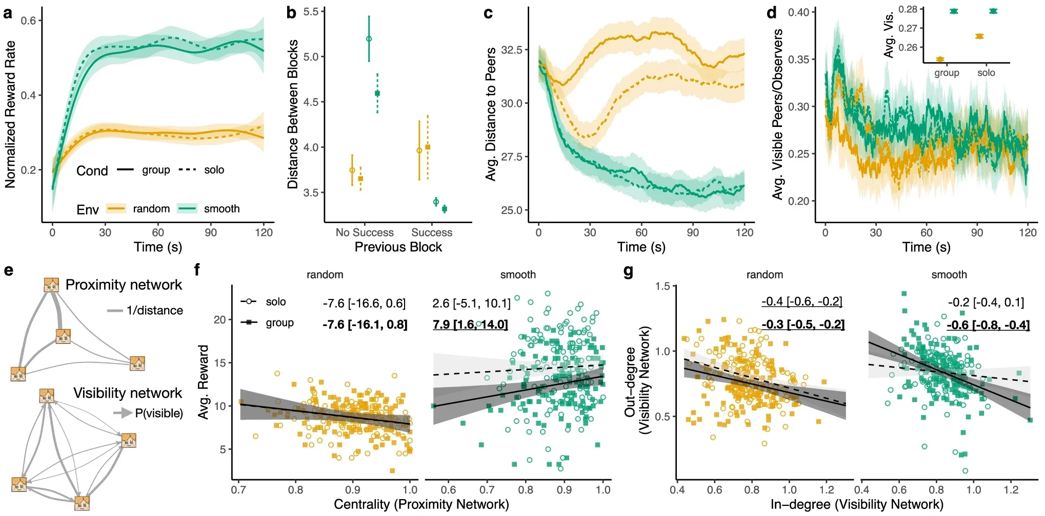 Behavioral results. Normalized reward rate controlling for reward depletion. Lines are from a generalized additive model (GAM) for the smoothing of binary data (group means and 95% CI).