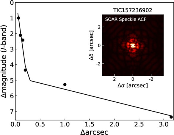 Southern Astrophysical Research speckle imaging observations of TOI-4465.