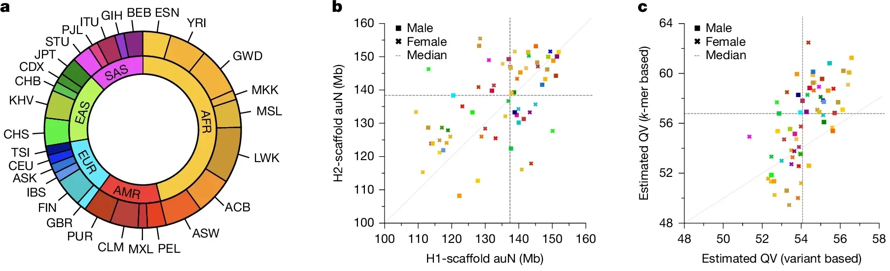 LRS, assembly and variant calling of 65 diverse humans.