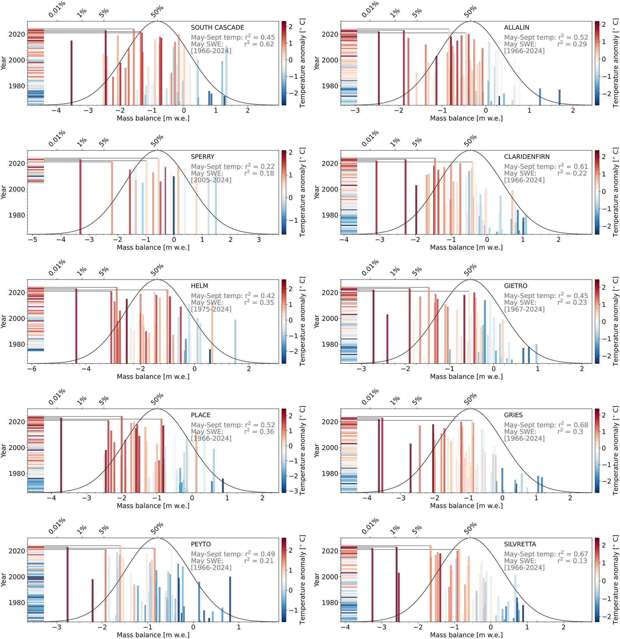 Mass balance records from Western Canada and the conterminous US (left column) and selected sites in Switzerland (right column).