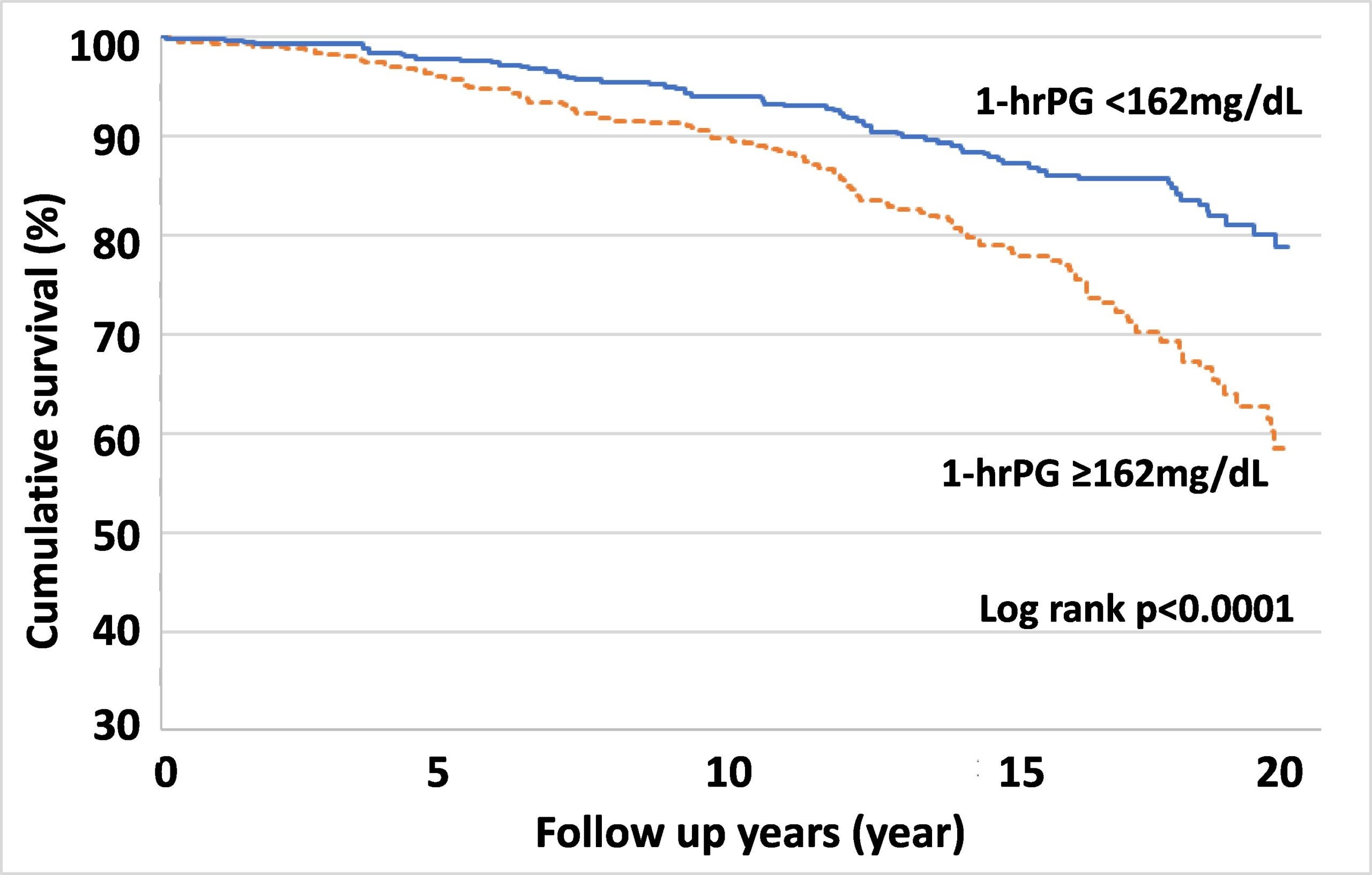 The Kaplan–Meier plot showing unadjusted survival all-cause deaths.