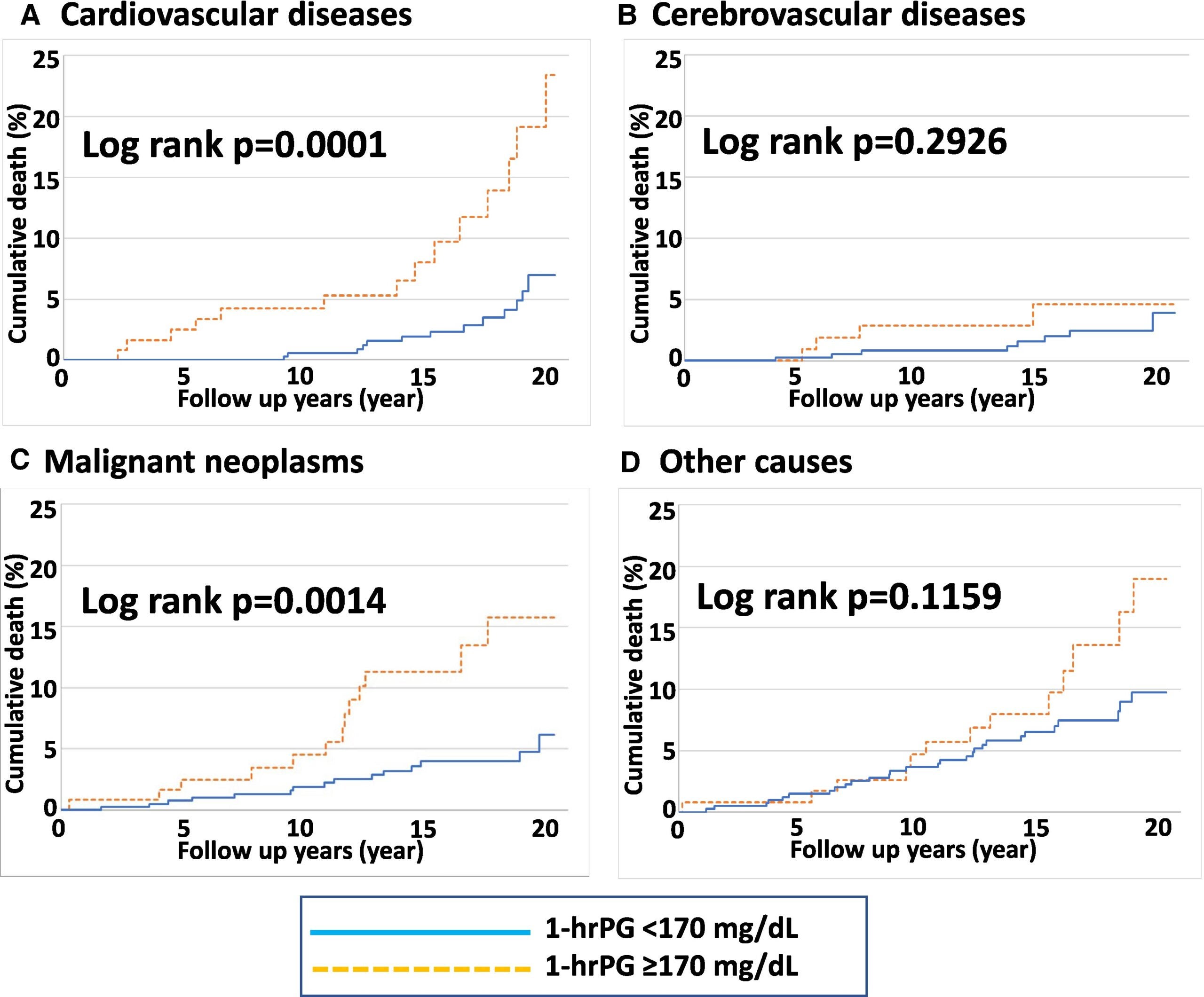 The Kaplan–Meier plot showing cumulative death from each cause in NGT subjects.
