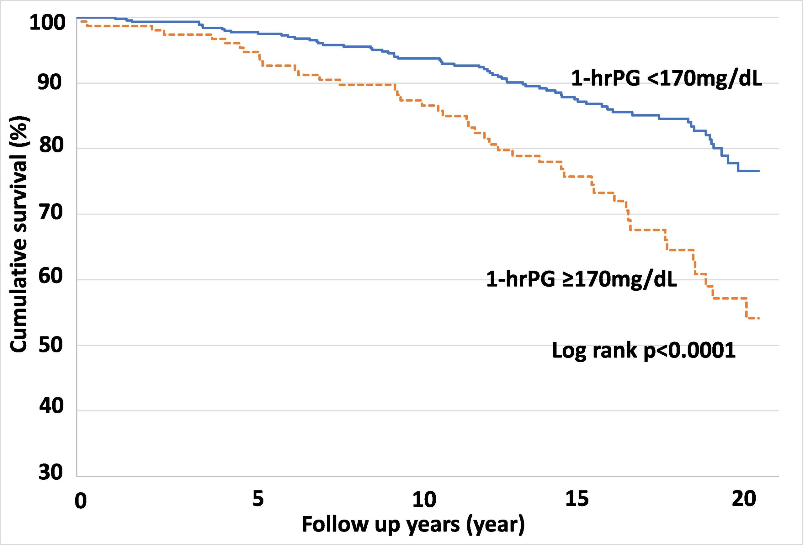 The Kaplan–Meier plot showing unadjusted survival from all-cause deaths in NGT subjects. The estimated cumulative survivals of the groups with 1-hrPG