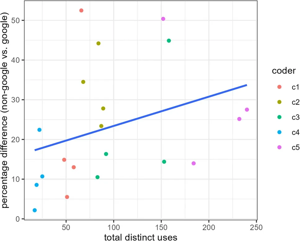 Non-Google percentage increase (relative to Google group) as a function of total distinct uses for k = 40.
