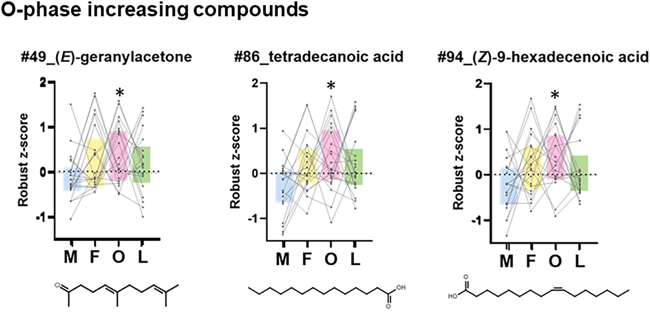Line graphs show the changes in the amounts of the three O-phase-increasing compounds (#49, #86, and #94)