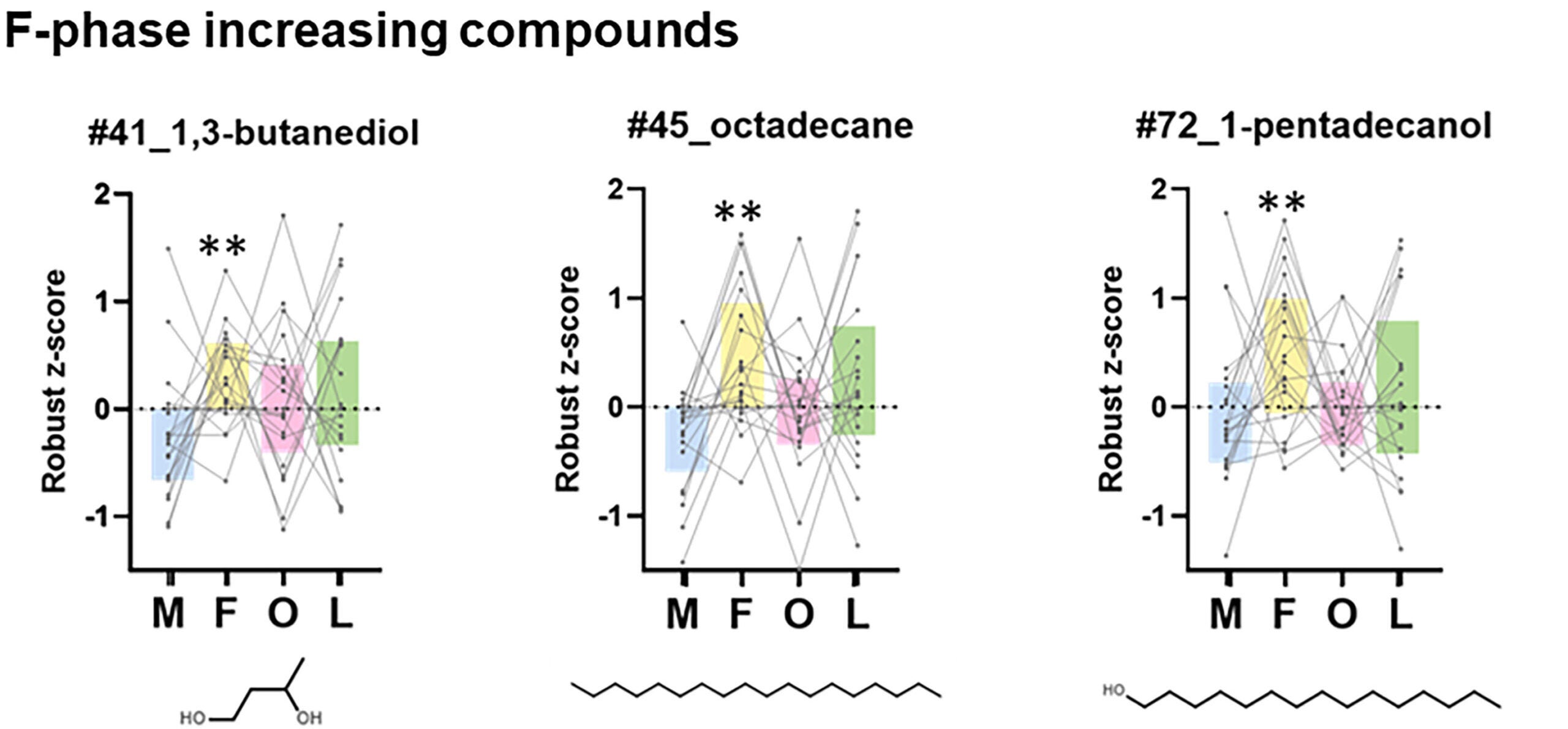 Line graphs show the changes in the amounts of the three identified compounds (#41, #45, and #72) during the menstrual cycle.
