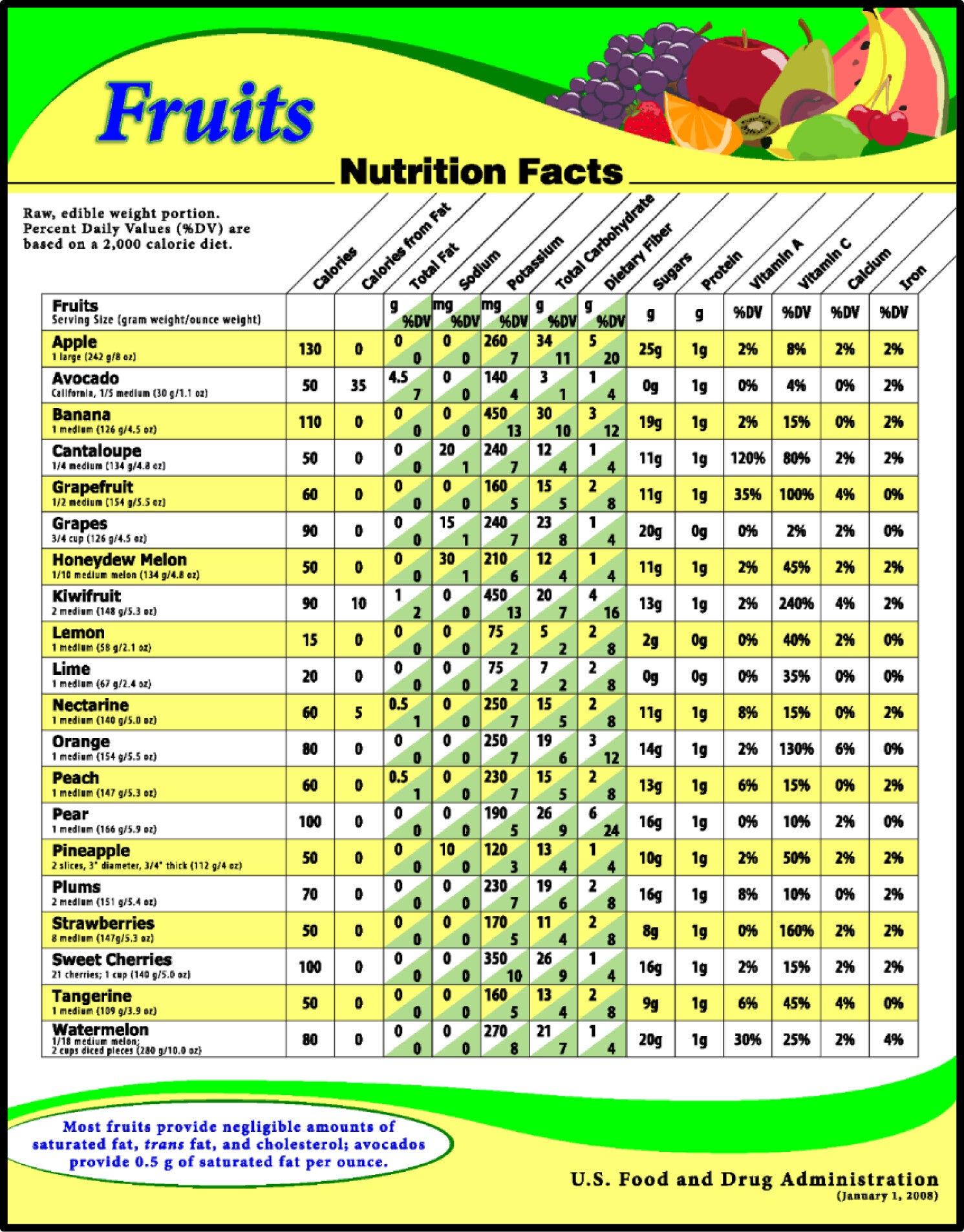 Nutritional information for raw fruits provided by the US FDA.