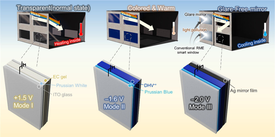 Operation mechanism of the RECM smart window. The RECM system can switch among three states—transparent, colored, and colored & deposition—via electrical stimulation.