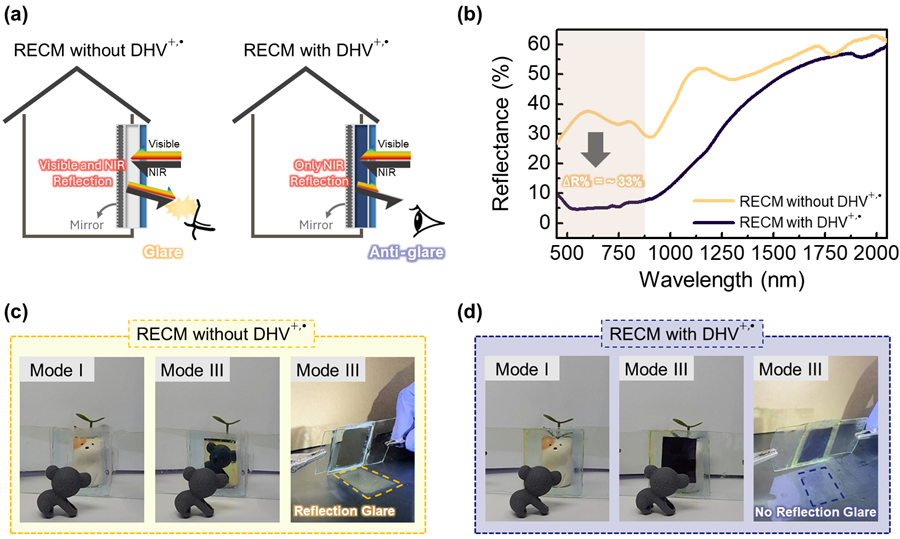 Analysis of glare suppression effect of conventional reflective smart windows and RECM. This figure presents the results comparing the glare phenomenon occurring during silver (Ag) deposition between conventional reflective smart windows and RECM Mode III.