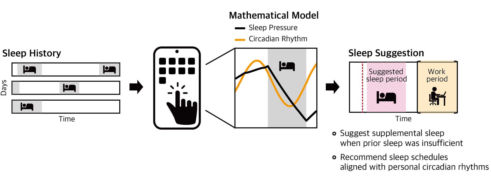 Conceptual diagram of a smart sleep algorithm.