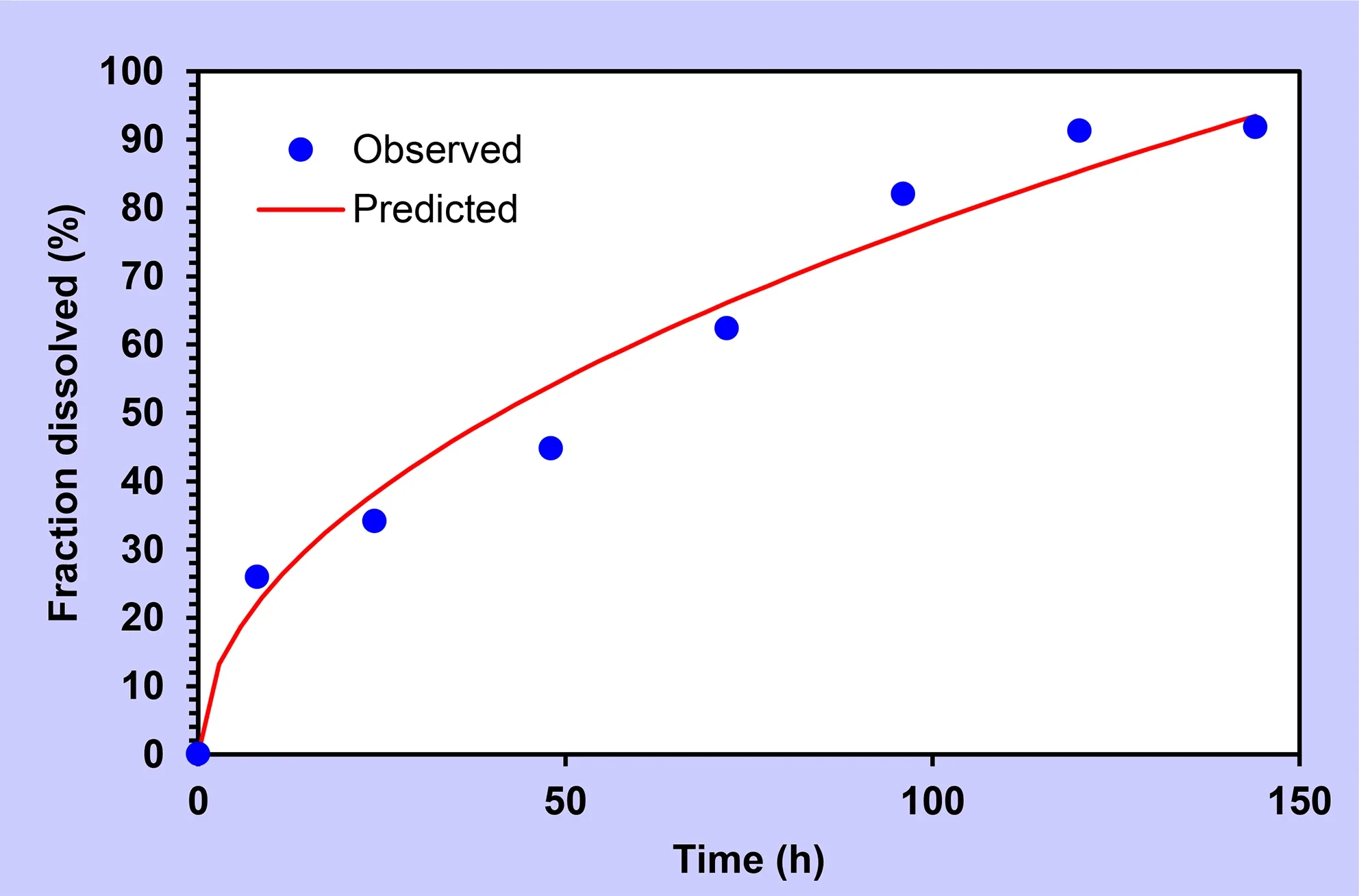 A release parameter fitted for levodopa for in-situ gel by Higuchi model