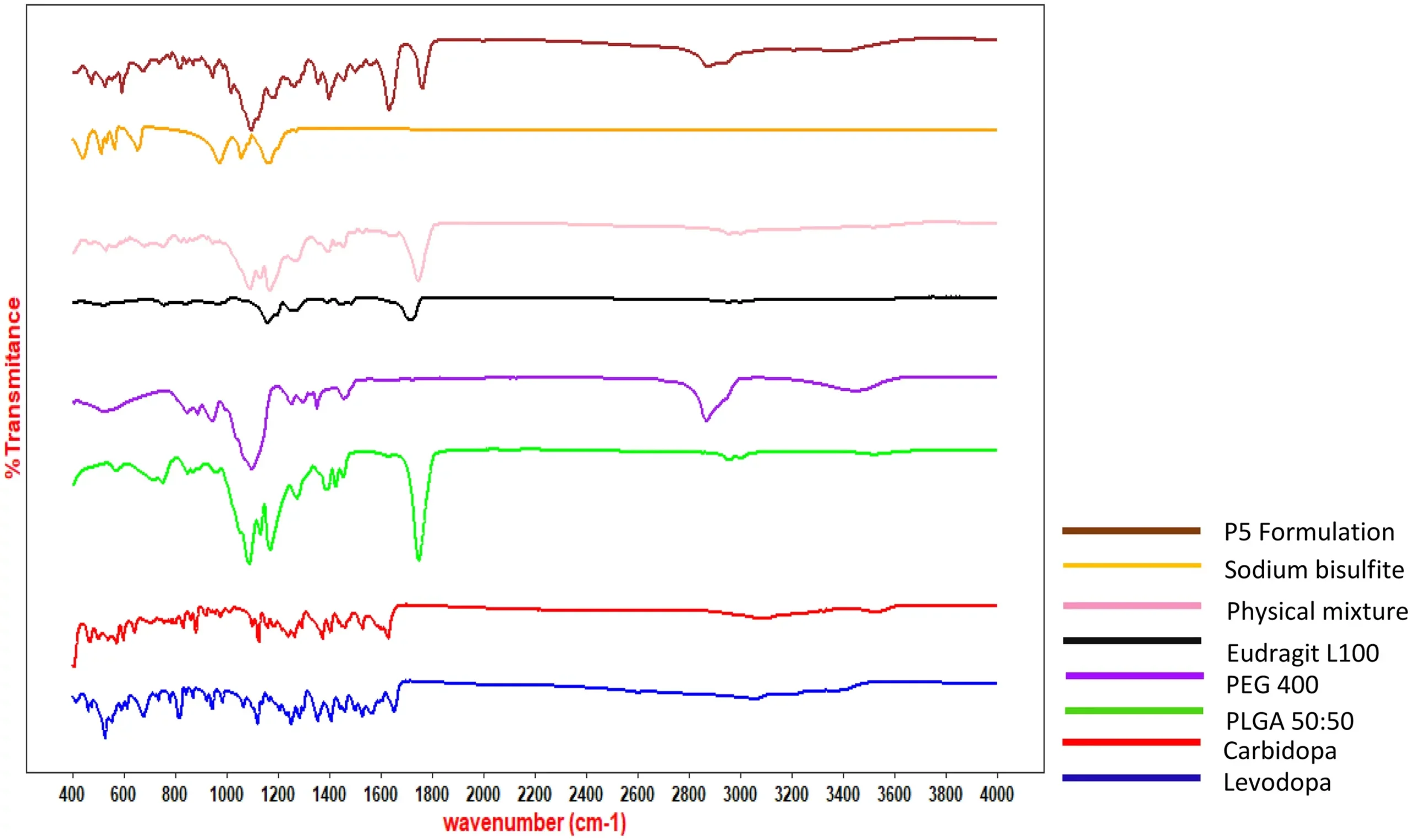 FTIR spectrum of formulation and formulation components