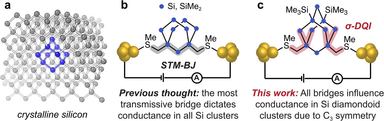 (a) Si diamondoids are isostructural with the diamond cubic unit cell (blue) of crystalline silicon. (b) Previous STM-BJ studies suggest that multicyclic Si clusters in single-molecule junctions behave as constrained linear oligosilanes, where transport is dominated by the most transmissive linear path of the cluster. The Si[3.3.1] cluster depicted is novel to this study. (c) This work shows that the C3 bridgehead symmetry of sila-adamantane allows Au electrode (gold spheres) alignment with all cluster bridge paths of the diamondoid framework.