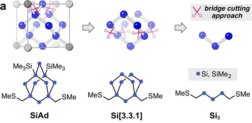 (a) “Bridge-cutting approach” to explore the role of connective paths from tricyclic SiAd to bicyclic Si[3.3.1] to linear Si3. All molecules in the series share a common trisilane bridge between methylthiomethyl linker groups. (b) Overlaid 1D conductance histograms of SiAd (pink), Si[3.3.1] (blue), and Si3 (gray) that compile 10,000 measurement traces for each molecule.
