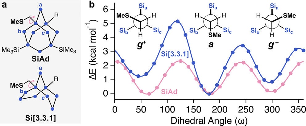 (a) Chemical structures of SiAd and Si[3.3.1]. Pink arrows denote linker dihedrals investigated in coordinate scan calculations. (b) Coordinate scan calculations of the S–C–Si–Sia shown in Figure 4a (or S1–C2–Si1-Si2 dihedral from Figure 3) in SiAd and Si[3.3.1].
