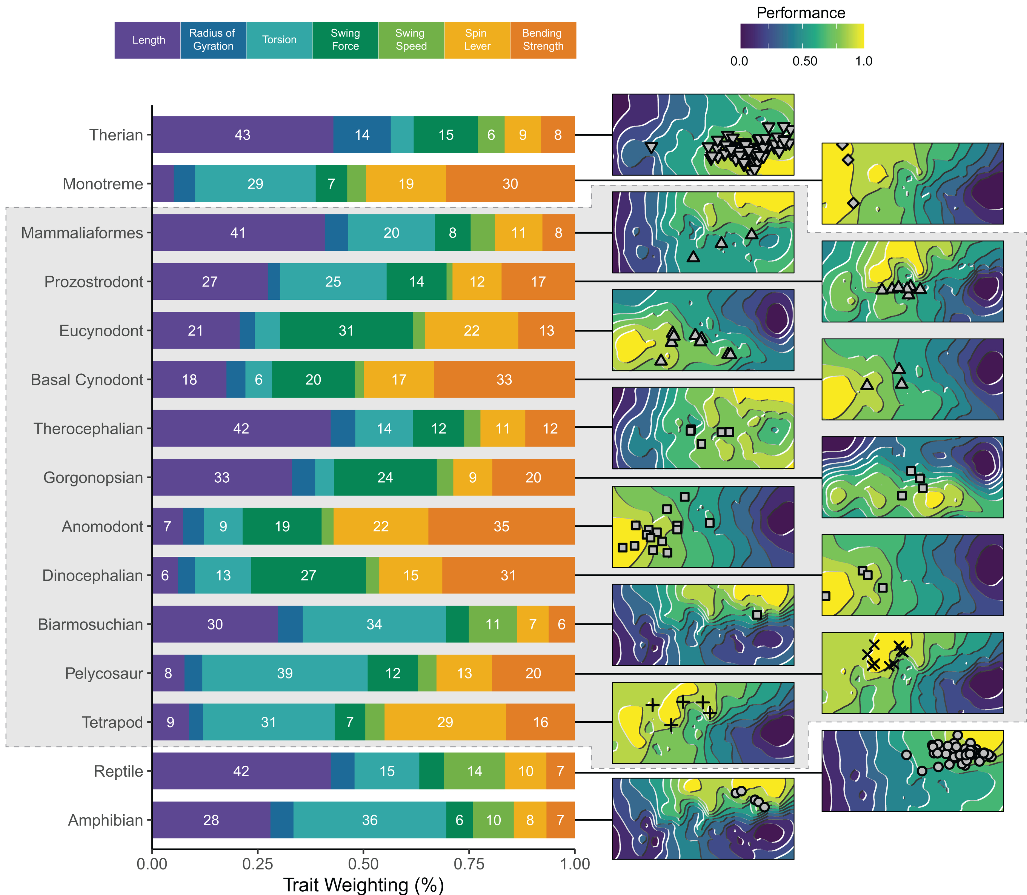 Adaptive landscapes and underlying trait weights.