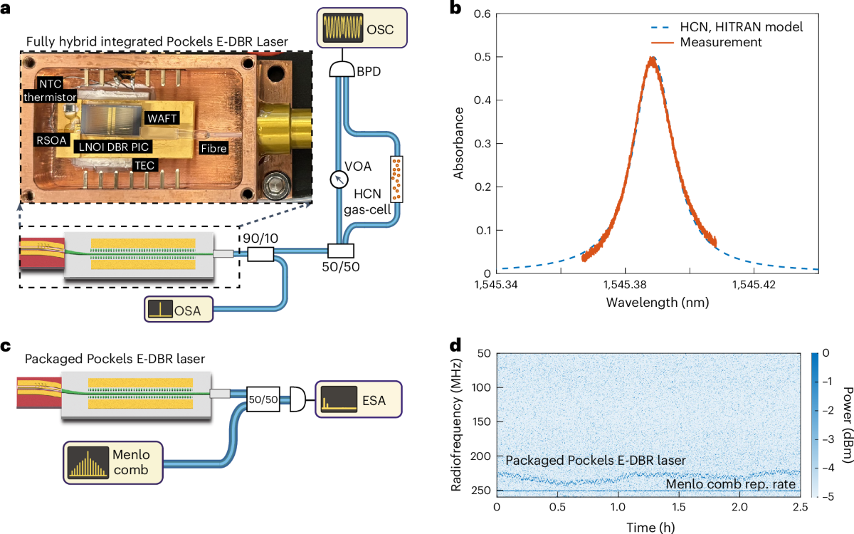 Proof-of-concept demonstration of HCN spectroscopy.