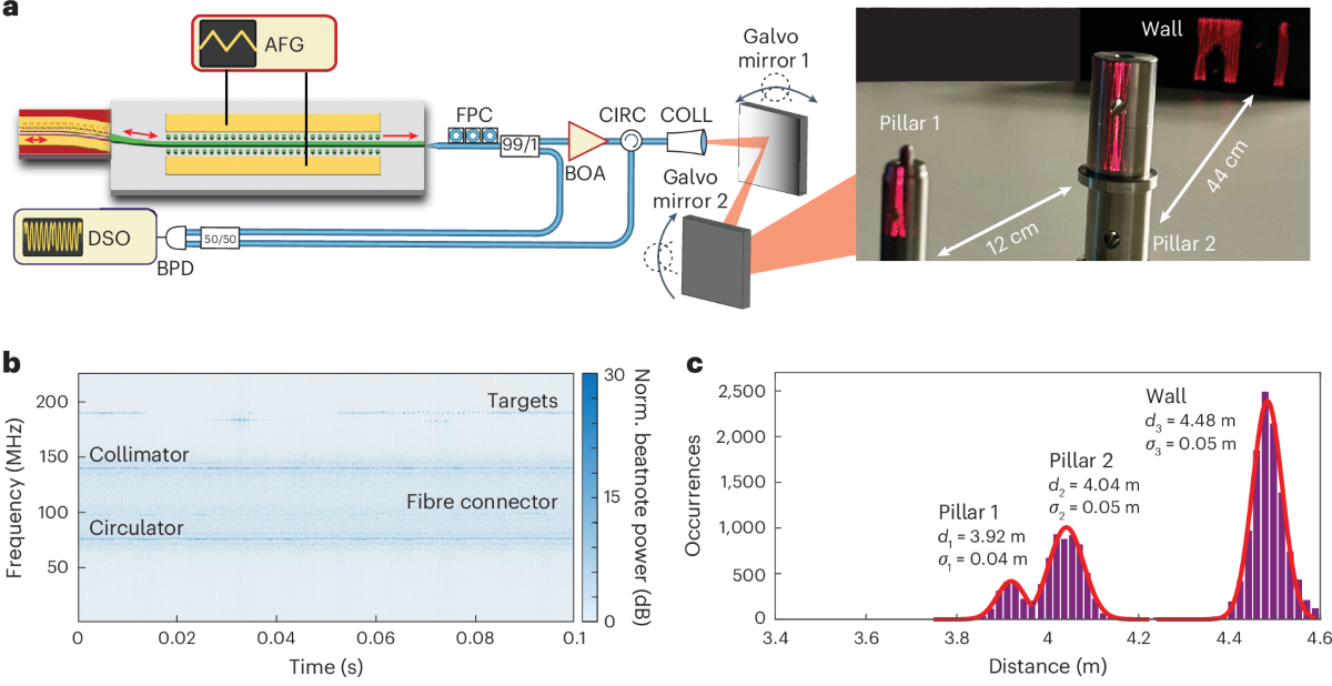 Proof-of-concept demonstration of FMCW LiDAR.