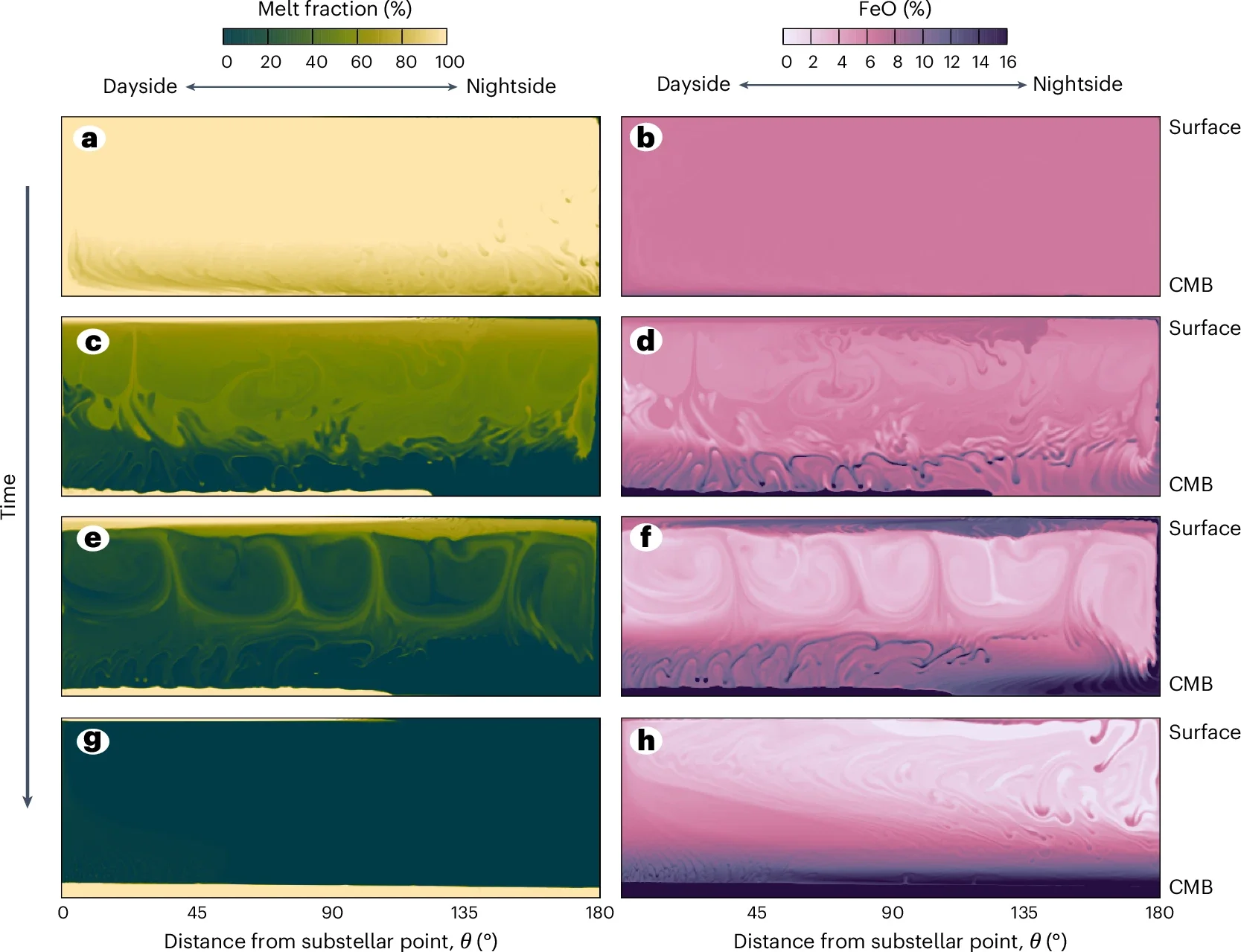 Thermal and chemical evolution of a lava planet’s magma ocean.