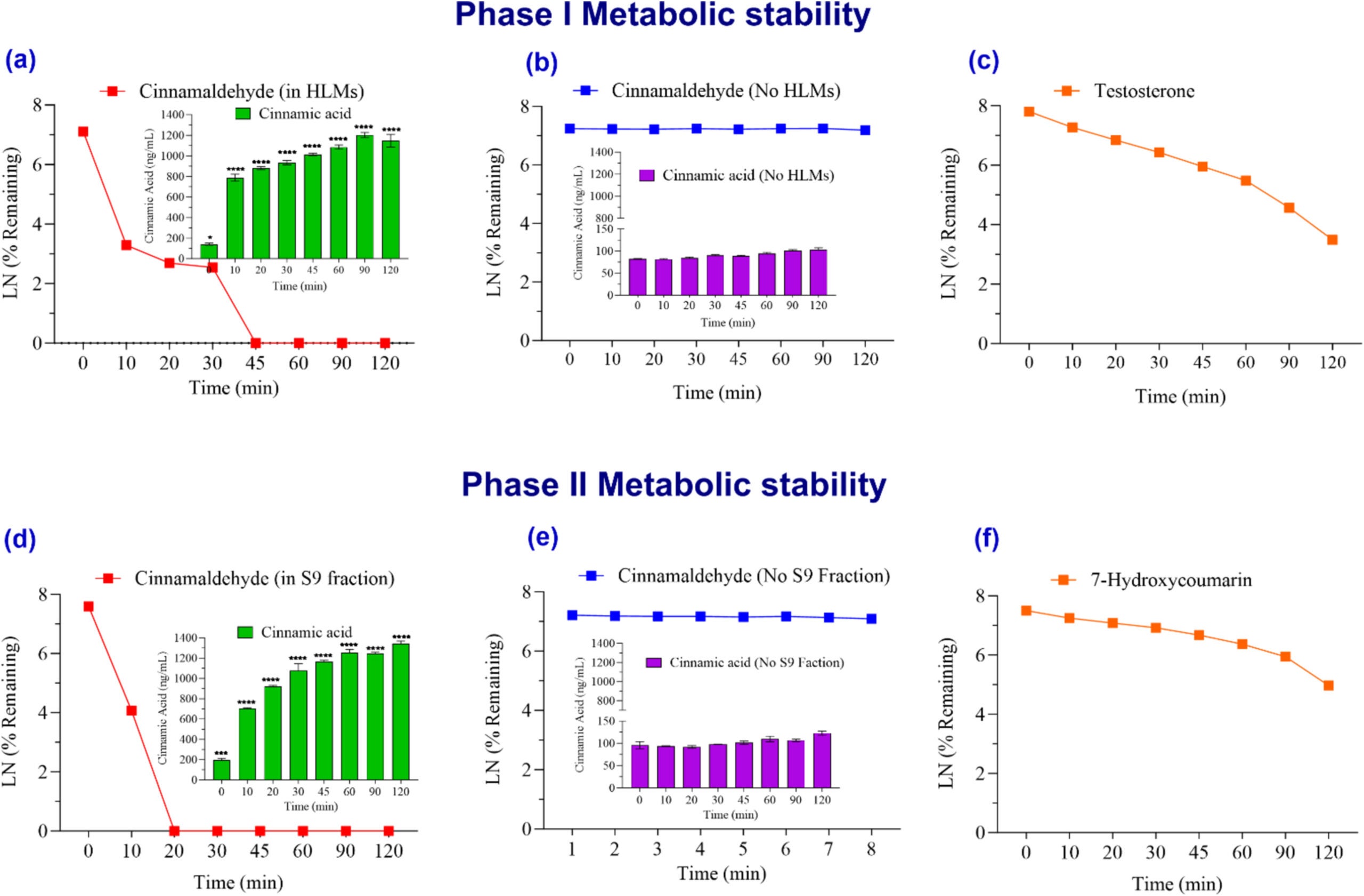 Time-dependent metabolic clearance of cinnamaldehyde and formation of cinnamic acid
