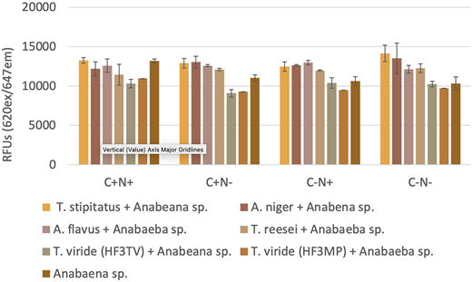Results of phycocyanin autofluorescence measurement after 45-day incubation, characterizing the number of live cyanobacterial cells. All data are averages of three independent experiments, and the error bars are the standard deviations.

