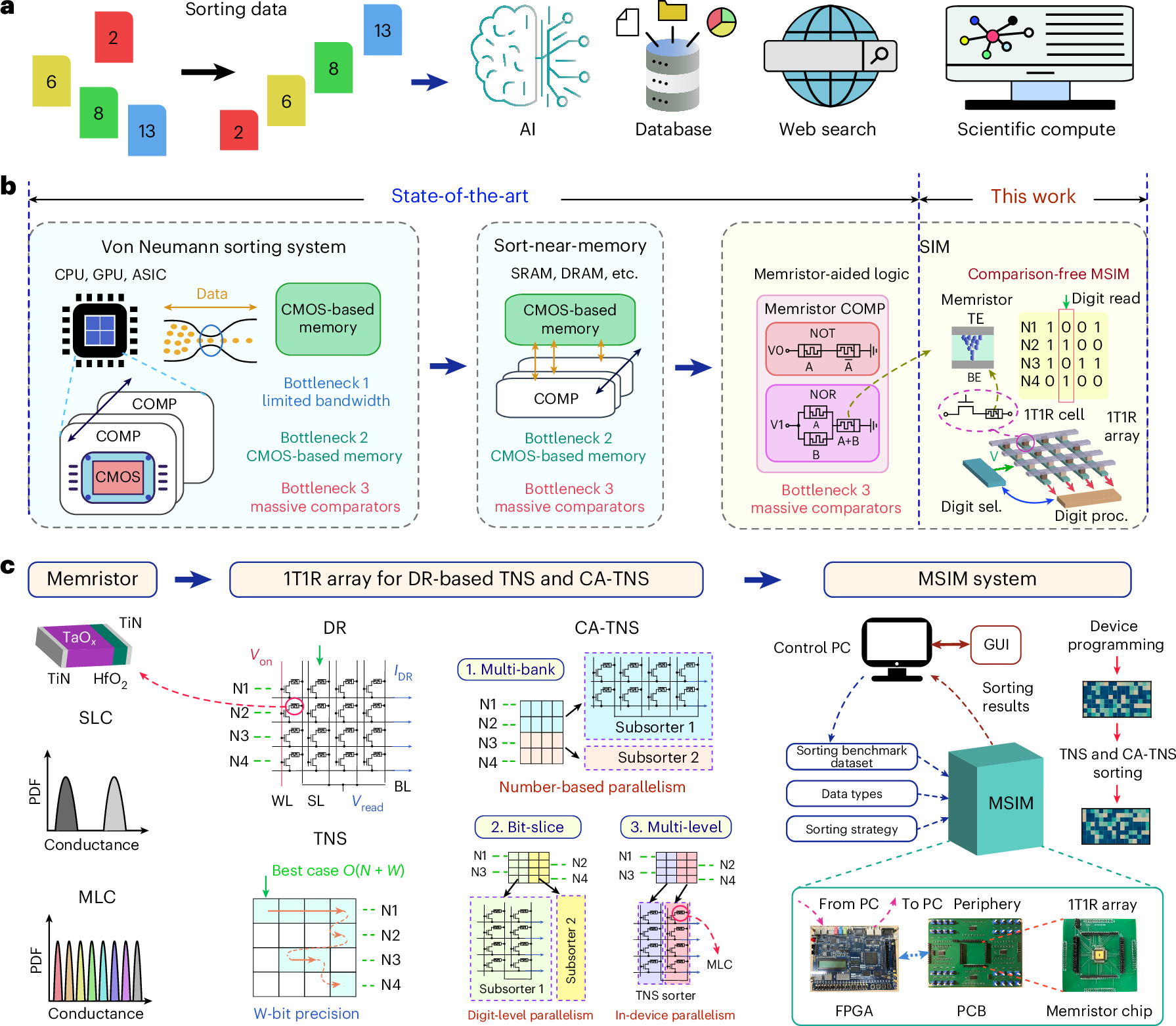 Overview of sorting systems.