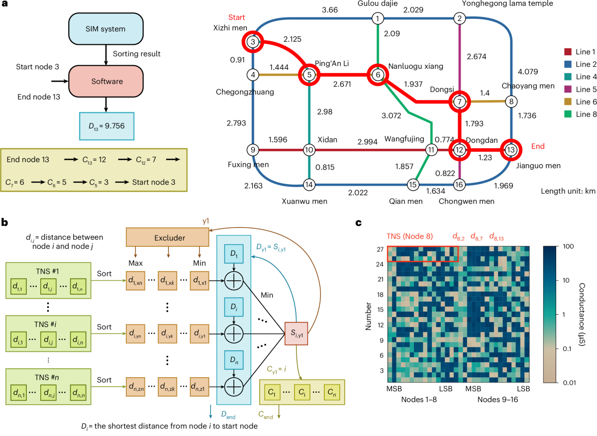 TNS experiment on shortest path search.