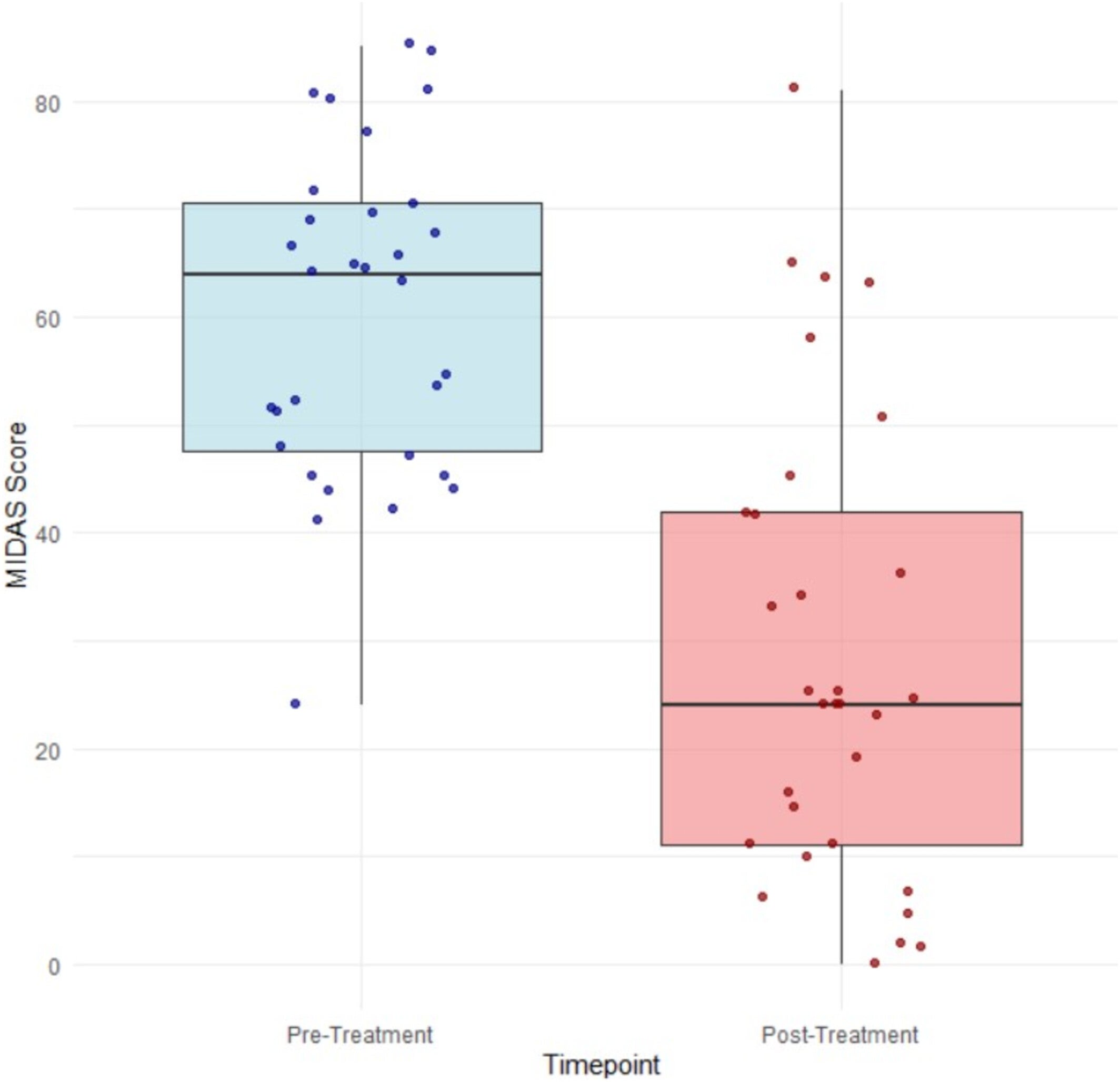 Mean Migraine Disability Assessment (MIDAS) score.