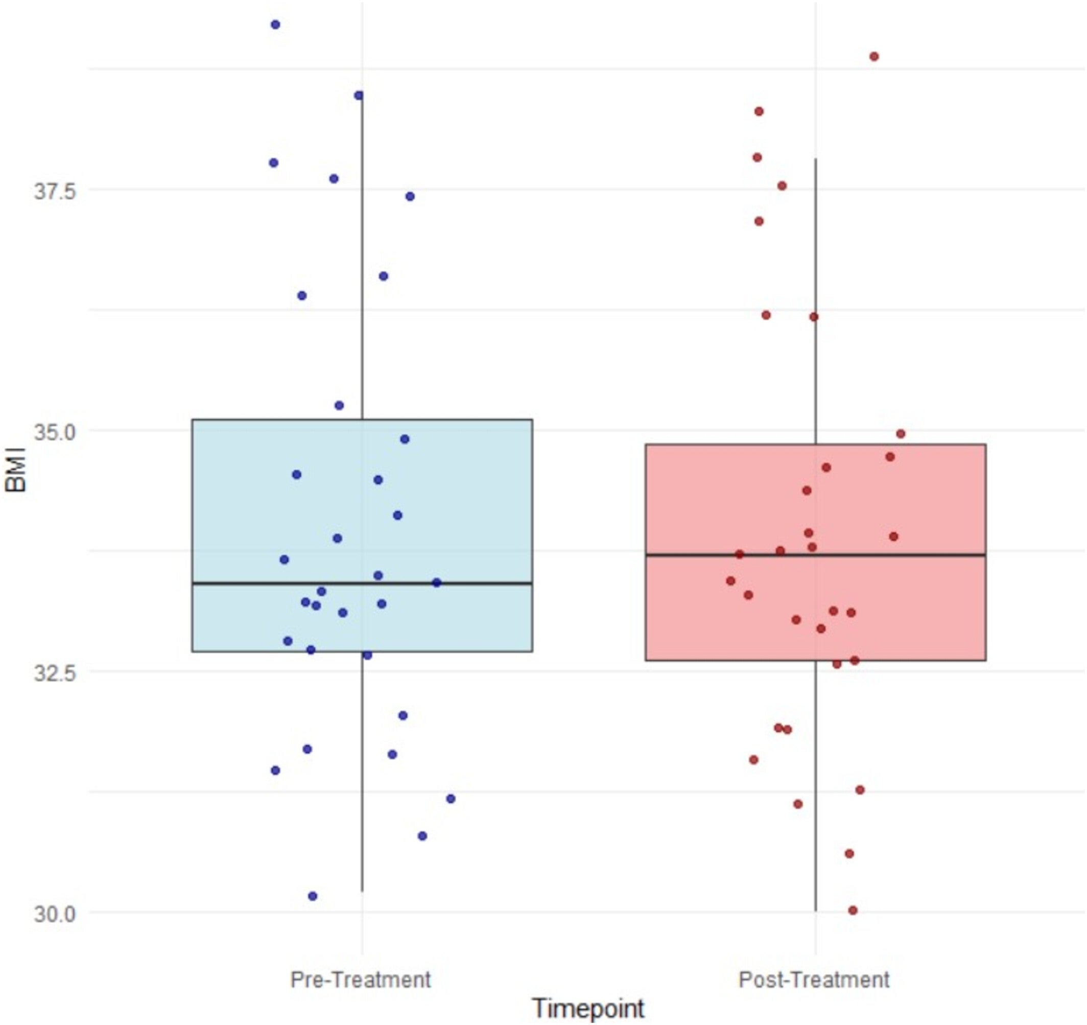 Mean body mass index (BMI).
