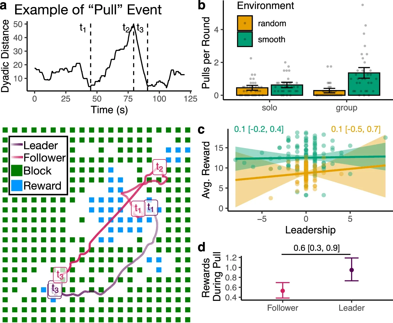 Social Influence. Example of a pull event, selected from min-max-min sequences in dyadic distance and filtered by a number of criteria (see “Methods”).