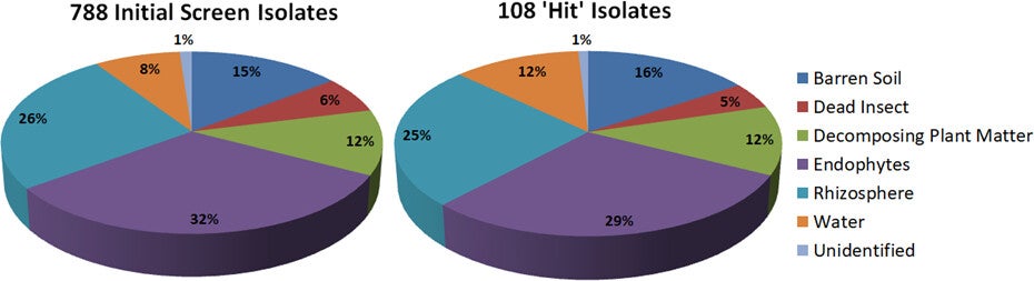 Graphical visualization of the % makeup for sources of each of the 788 isolates included in the initial high-throughput screen and of the 108 bacteria that were found to display insecticidal attributes against Culex pipiens molestus larvae.