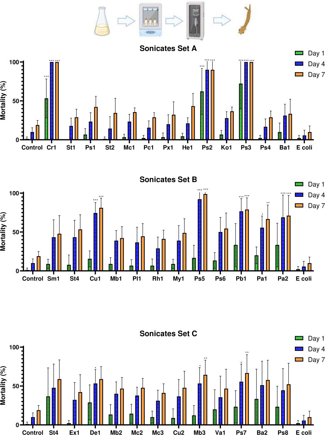 Mortality of Culex pipiens molestus larvae exposed to bacterial sonicates of the top 37 “hit” identified in the initial live-culture screening.