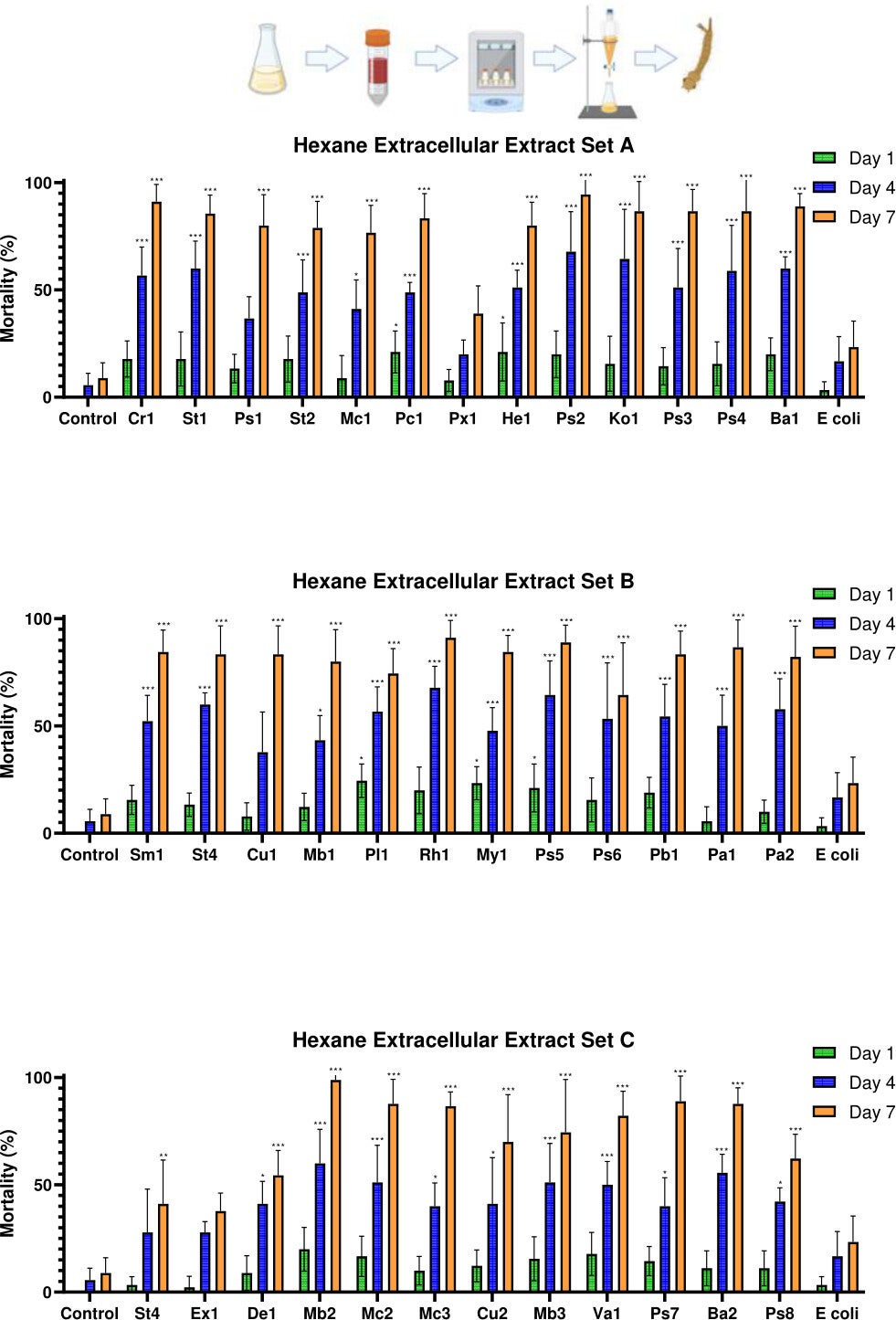 Mortality of Culex pipiens molestus larvae exposed to extracellular hexane-extracted bacterial metabolites of the top 37 hits identified in the initial screening. The figure shows the mean mortality at 1, 4, and 7 dpe.