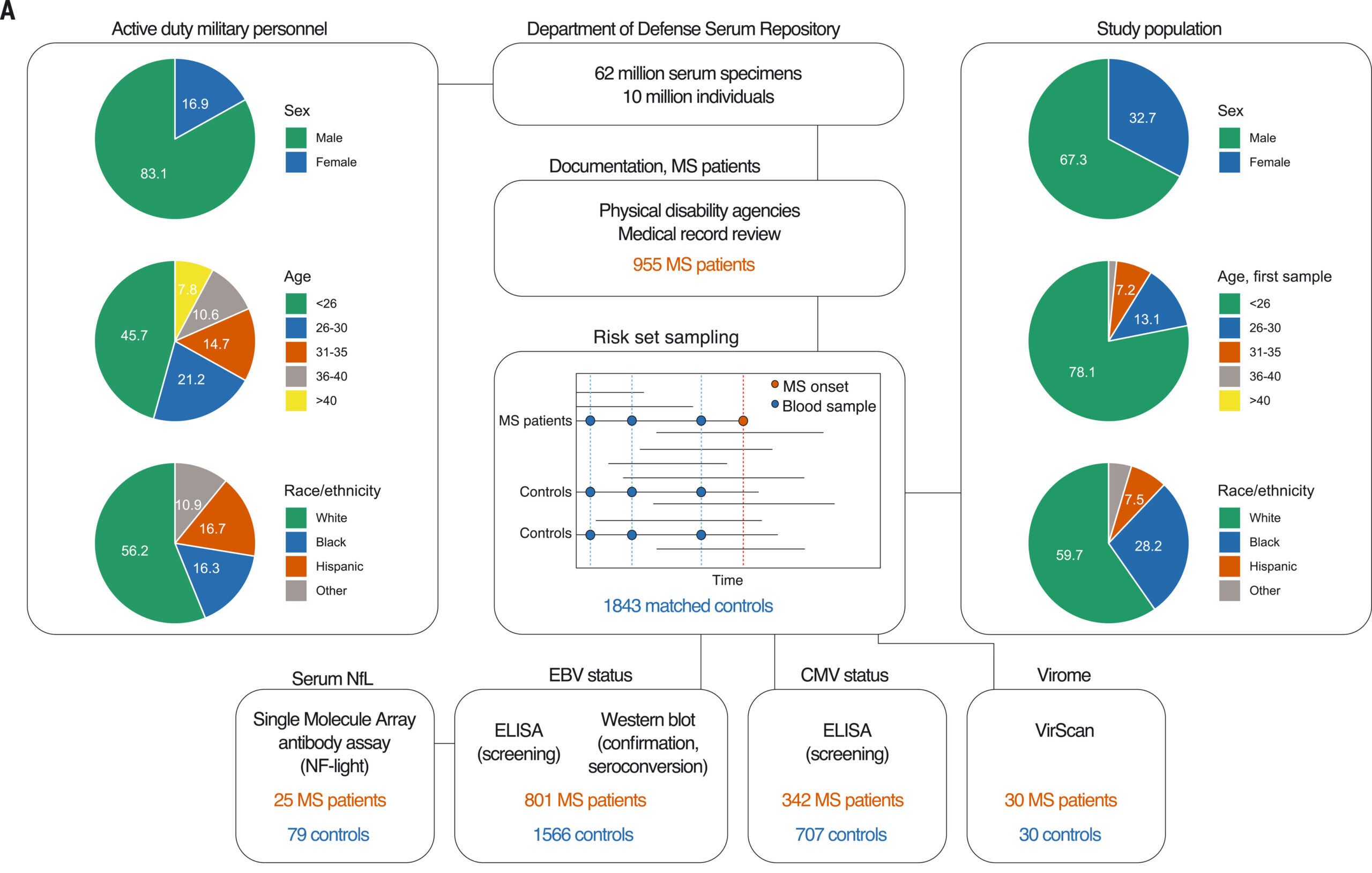 Study design. Residual serum samples from the DoDSR were obtained from 810 MS patients and 1577 matched controls.