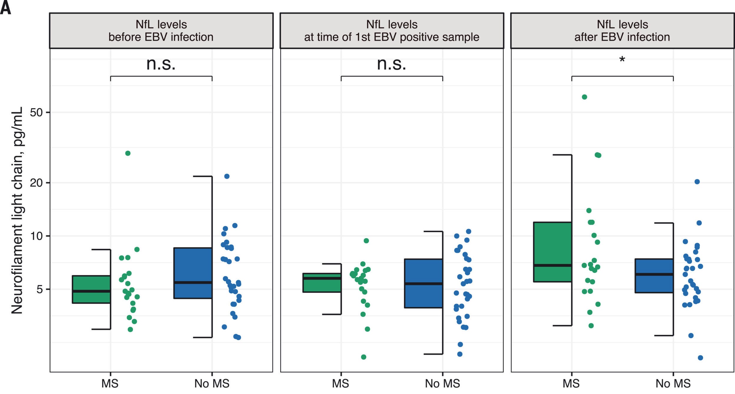 EBV infection precedes elevation of sNfL before the onset of MS.