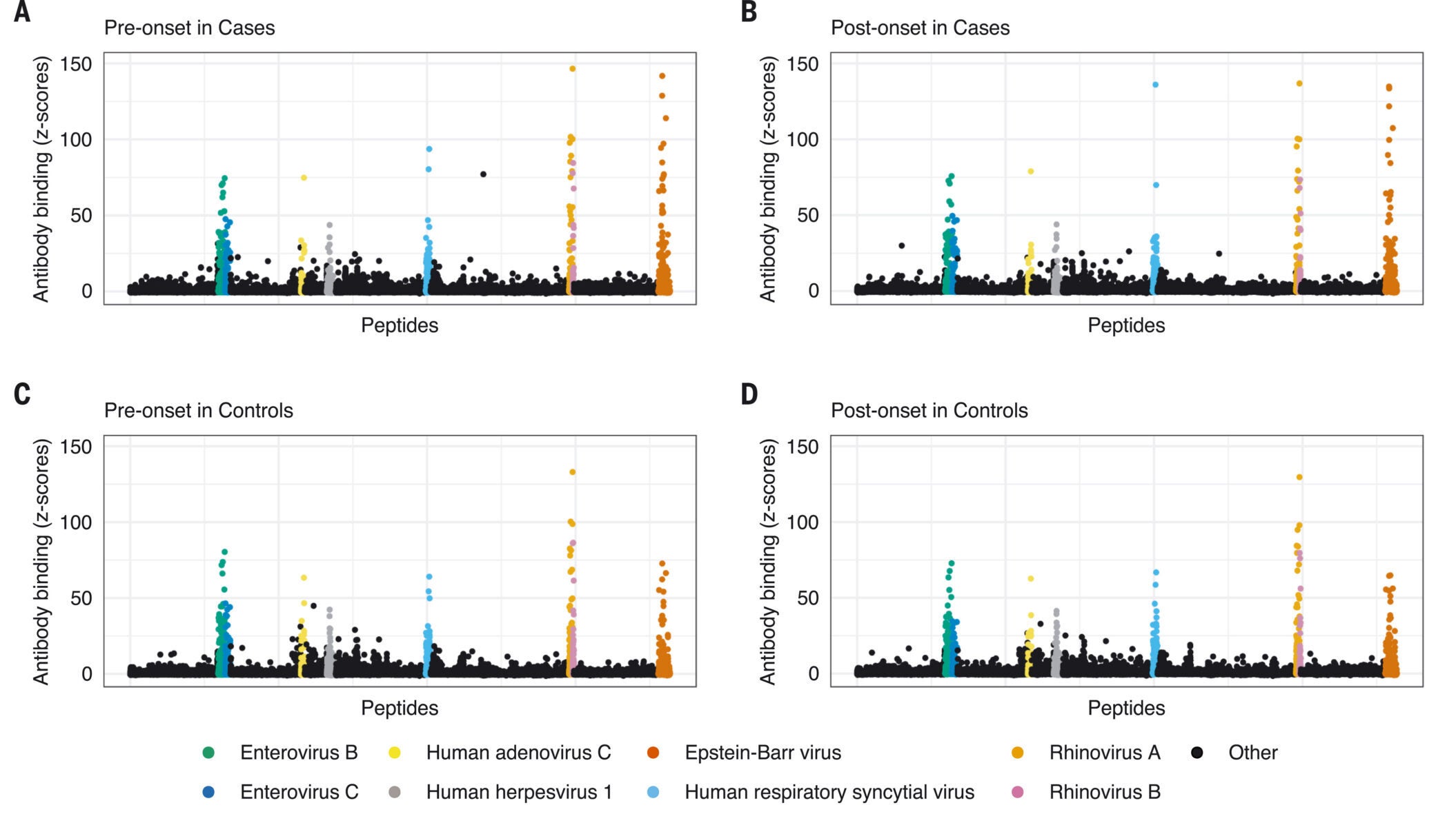 Scatter plots showing the mean Z scores of serum antibody enrichment against the entire viral peptidome in cases and controls in the pre- and post-onset samples. Each point represents one peptide.