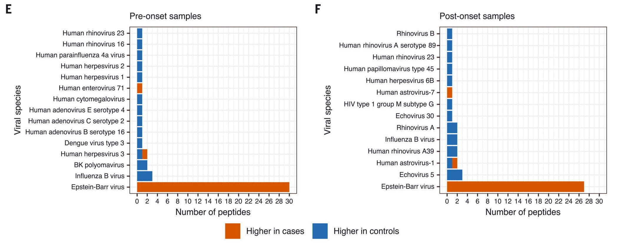 Number of viral peptides with nominally significantly different antibody binding between cases and controls