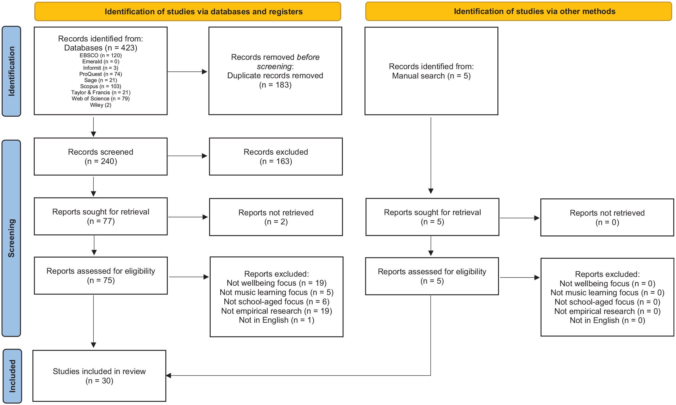 Music Learning and Children’s and Young People’s Wellbeing Source Flow Diagram.