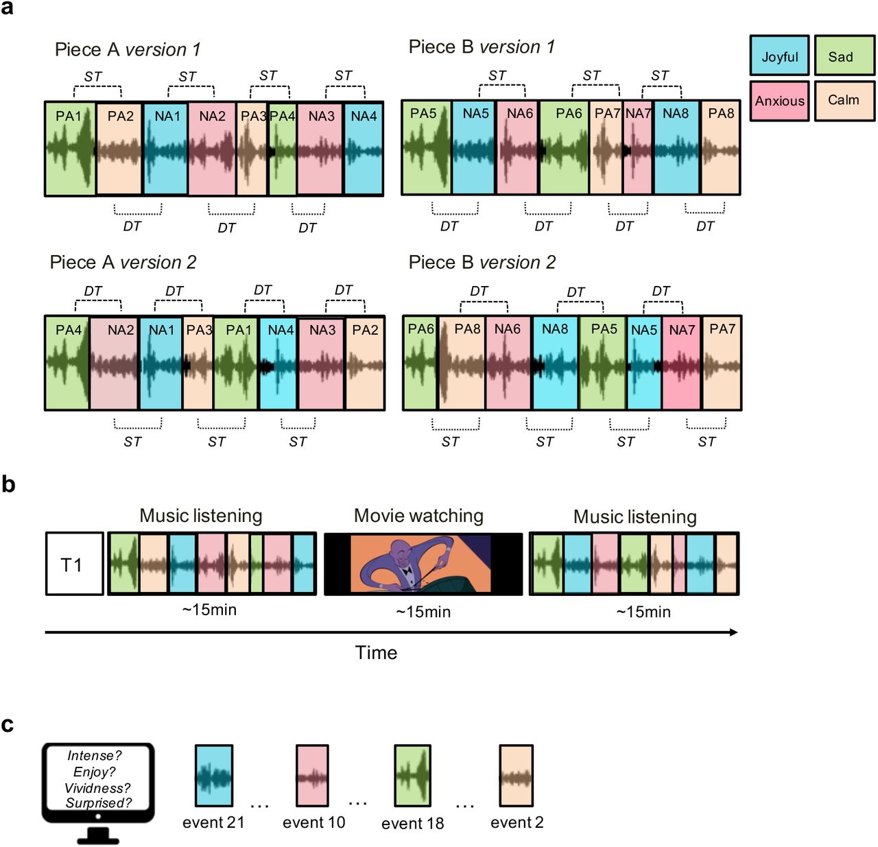 Stimuli and study design. Schematic illustration of the two novel musical compositions. Each piece has 16 emotional events and two versions. Each version has the same events but in a different order