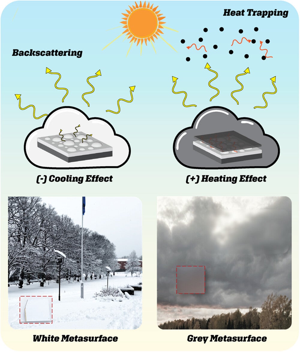 Design principle of the atmospheric-inspired white and grey metasurfaces with camouflaged cloud-mimicking thermal effects.