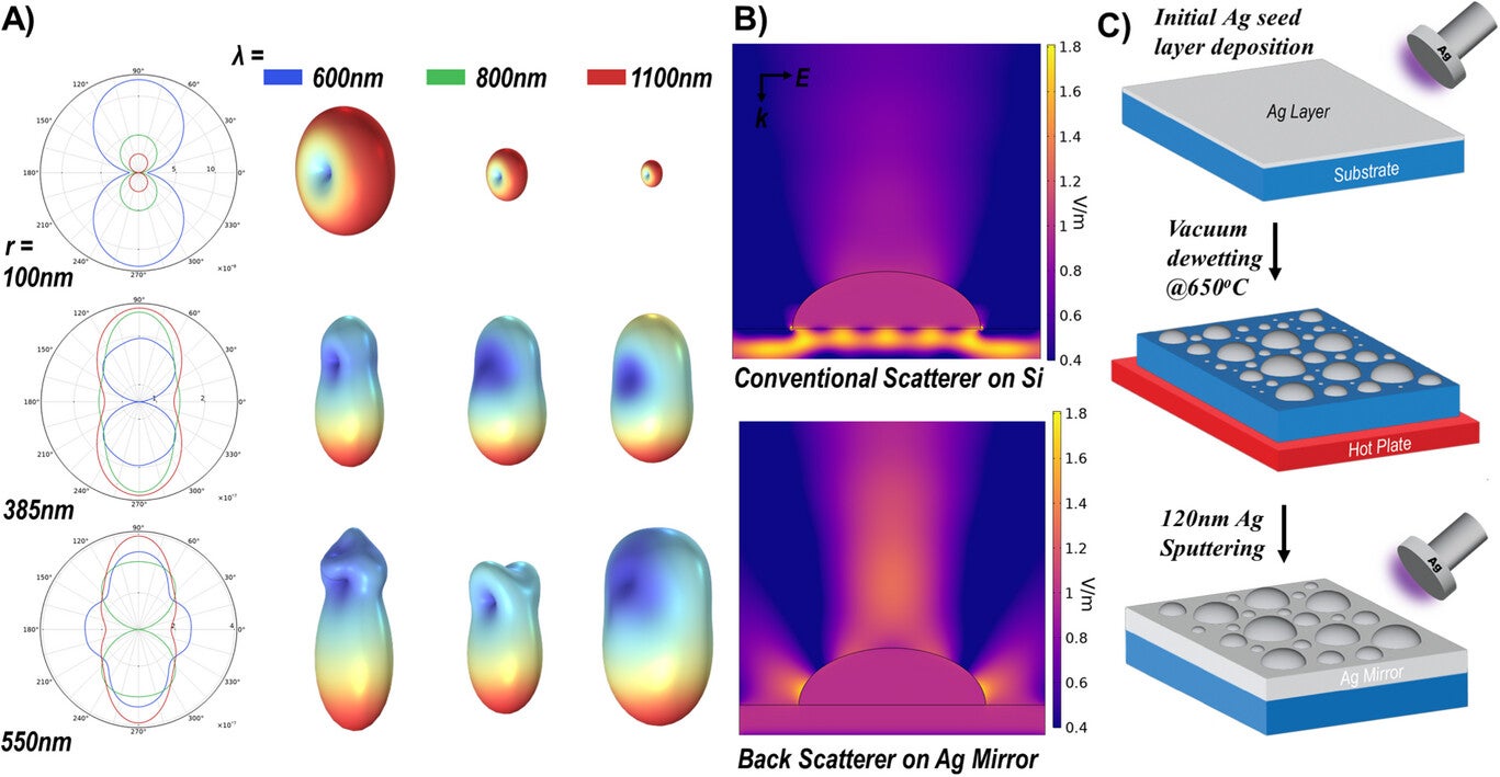 Far-field scattering characteristics in terms of 2D polar plots 3D scattering profiles of the Silver hemi-ellipsoids as a function of size and wavelength.