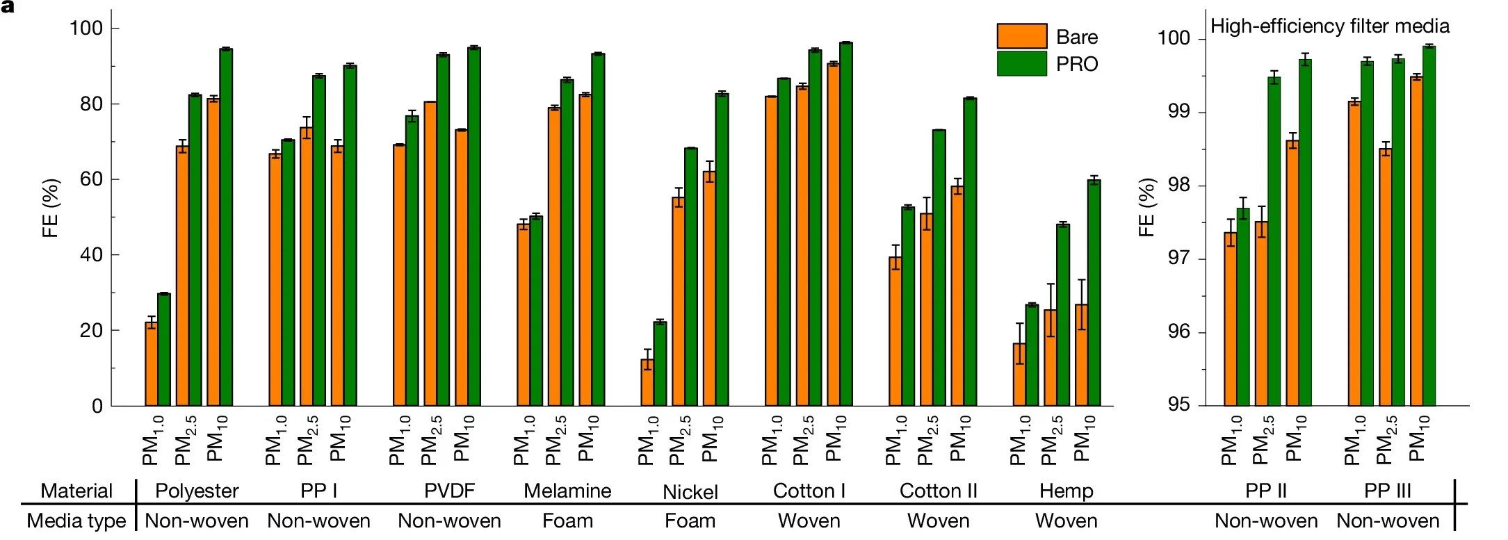 Filtration performance and microparticle adhesion.