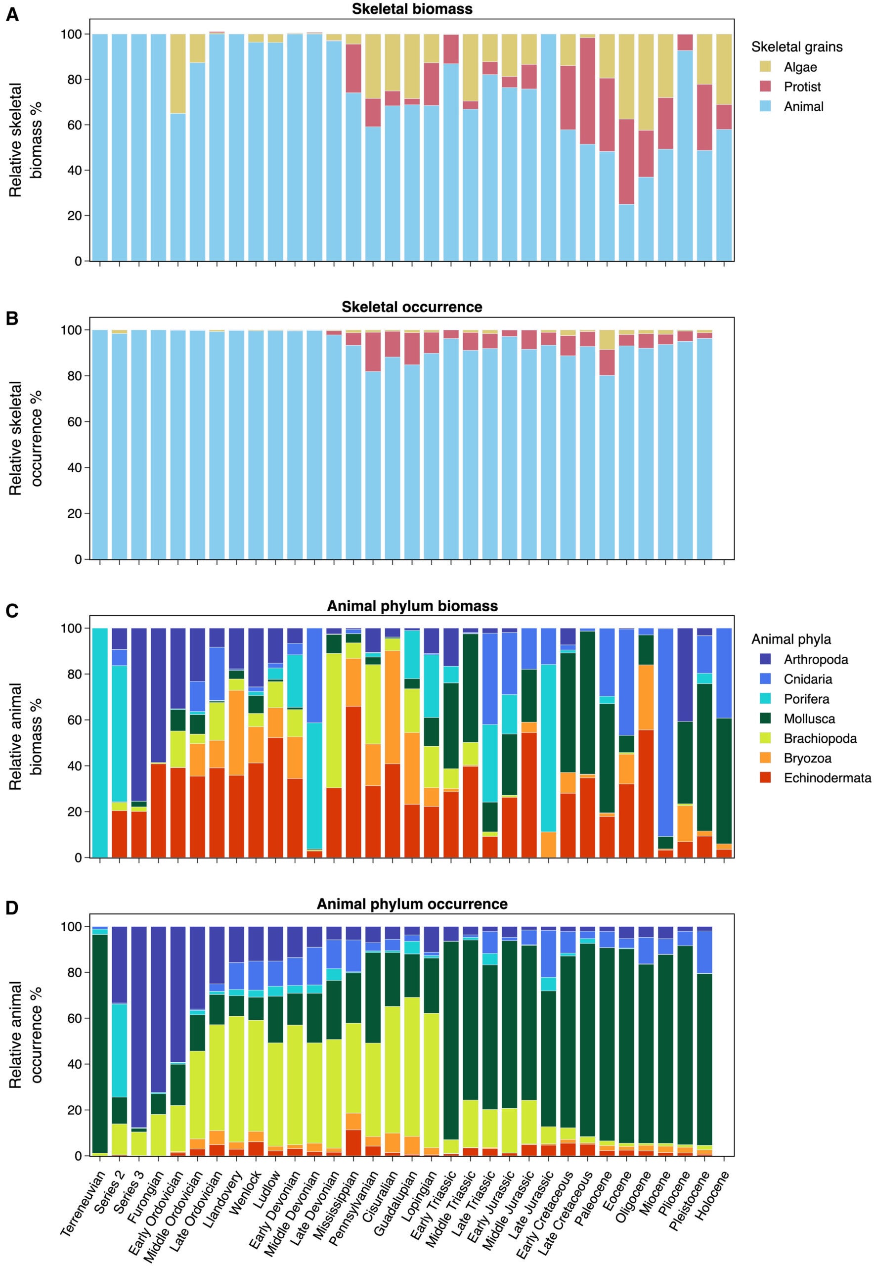 Relative skeletal content of biomineralizing biota across the Phanerozoic, estimated from the skeletal biomass data (this study) and fossil occurrence data downloaded from the PBDB