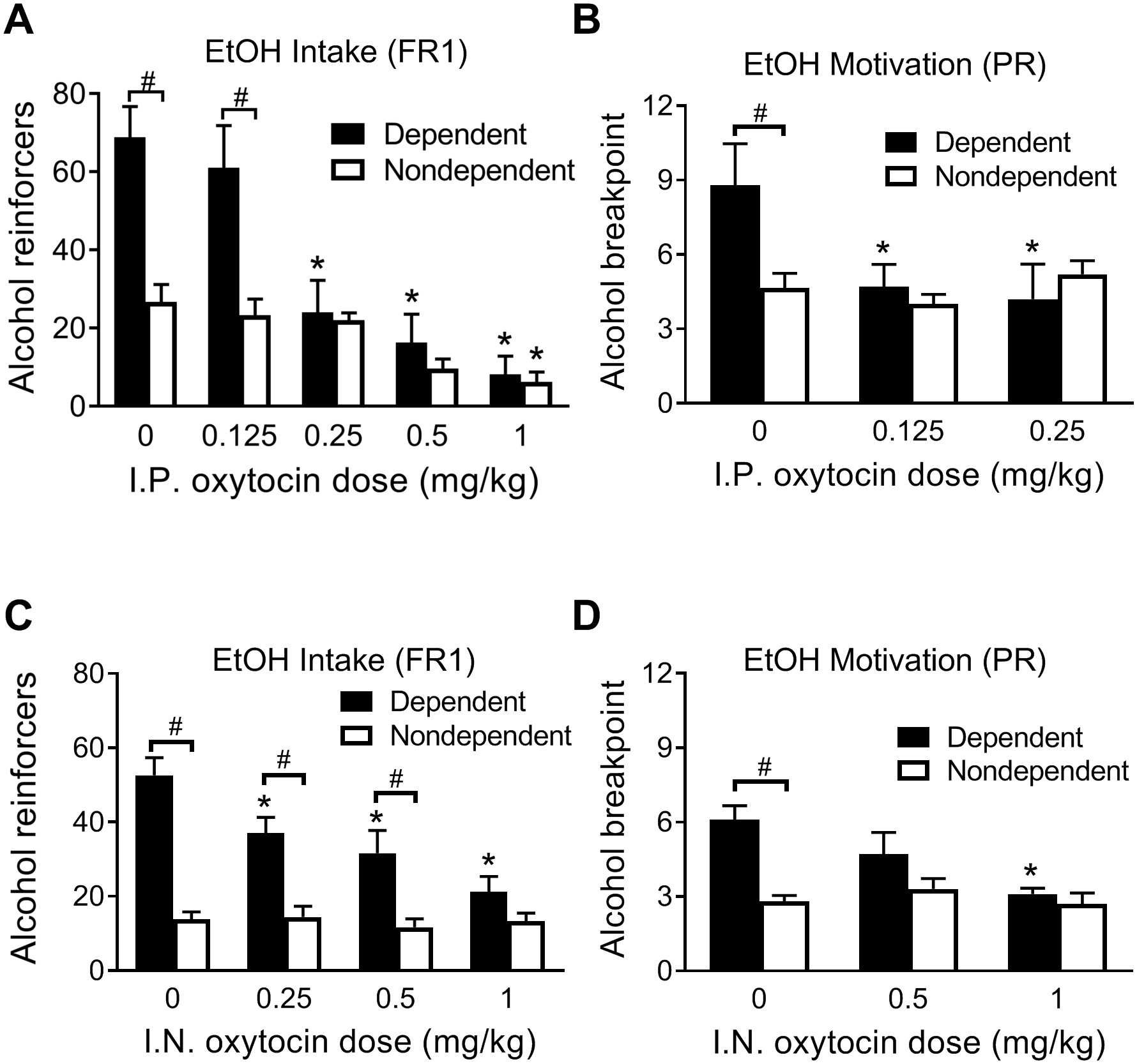 Effect of intraperitoneal and intranasal oxytocin on alcohol intake (FR1) and motivation (PR).