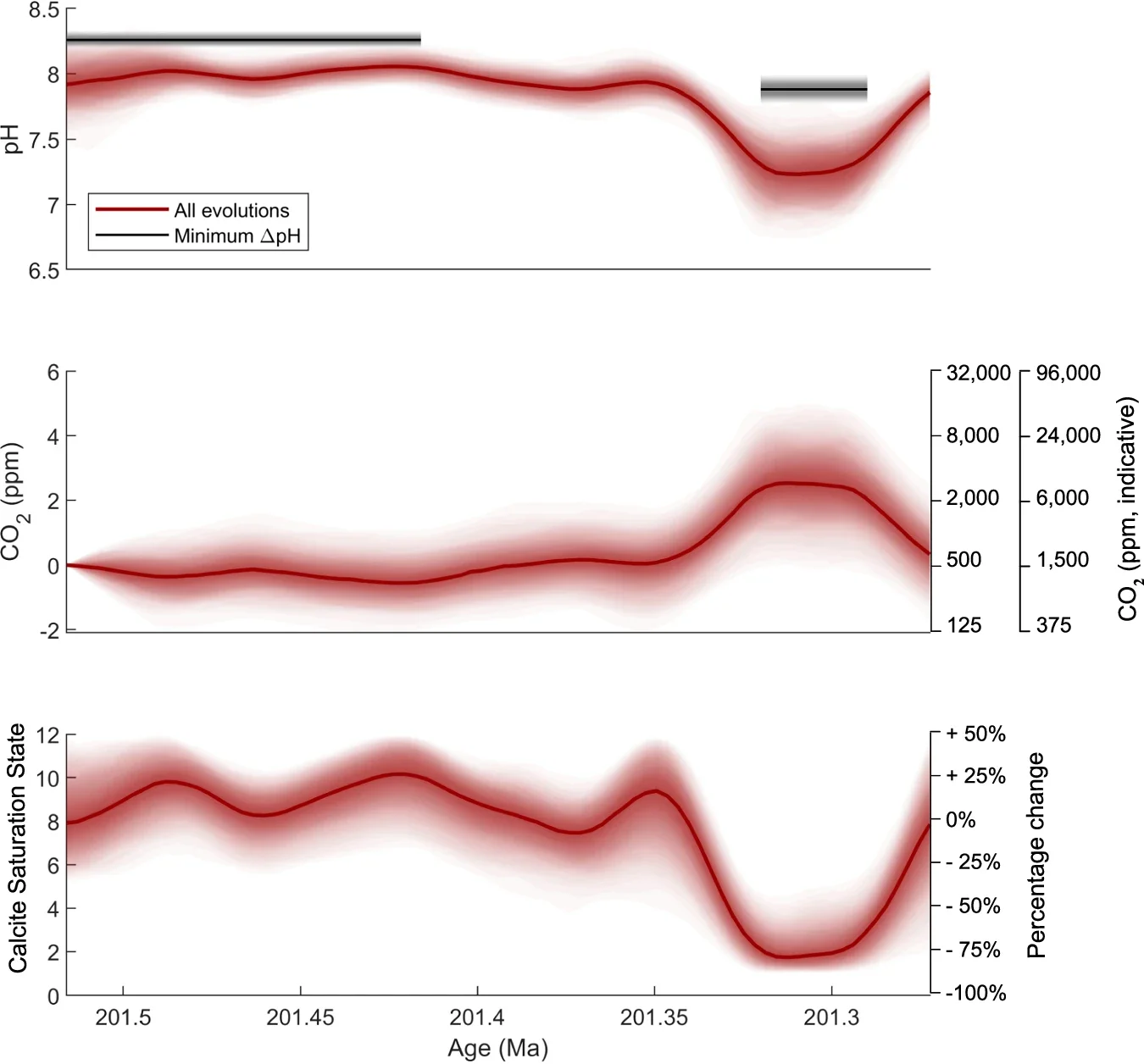 pH, calcite saturation state and atmospheric CO2 reconstructed from oyster δ11B.