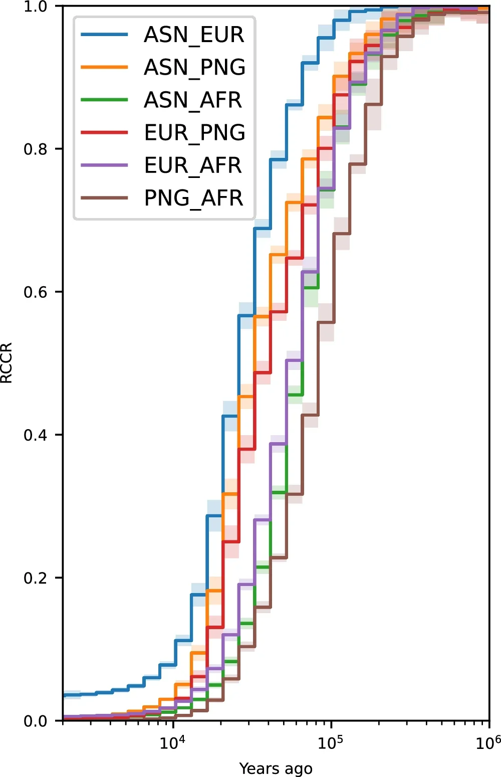 Relate results of relative cross coalescent rate (RCCR) curve on empirical data using 40 samples per population.