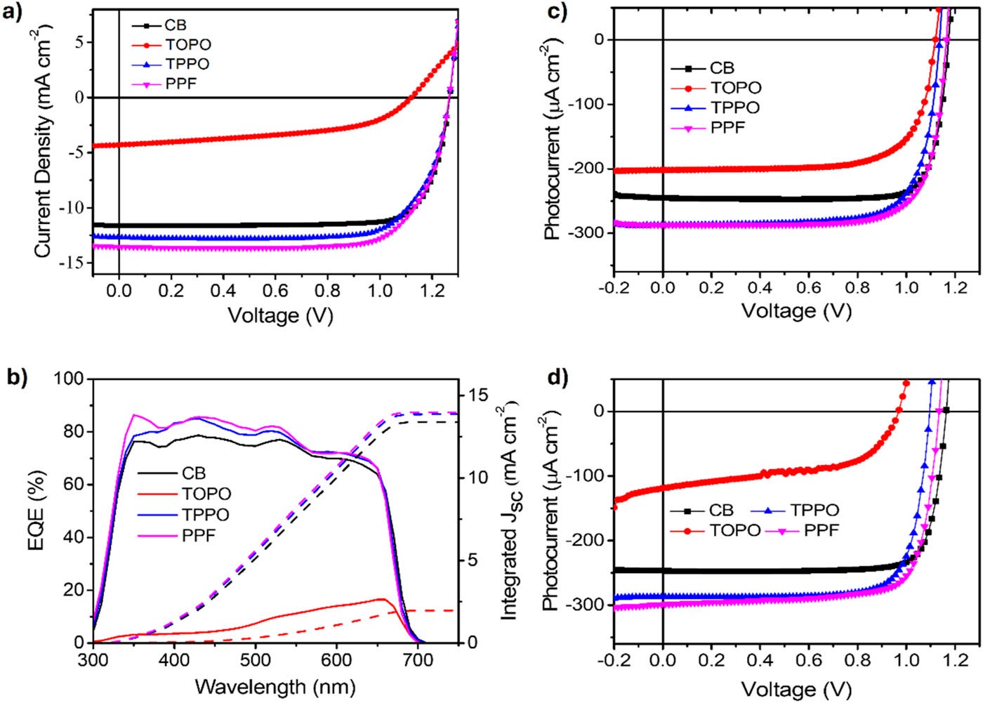 J–V curves of the PeSCs measured under standard one-sun irradiation condition.