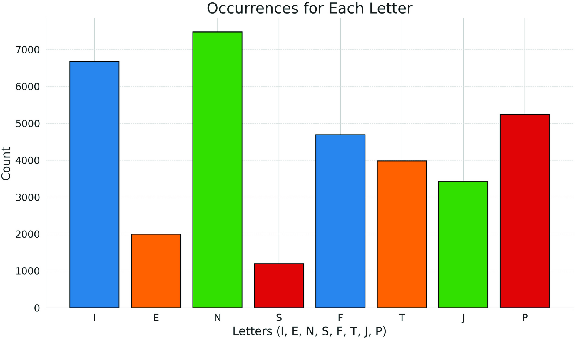Occurrences for each letter of the MBTI in the personality cafÃ(c) dataset.